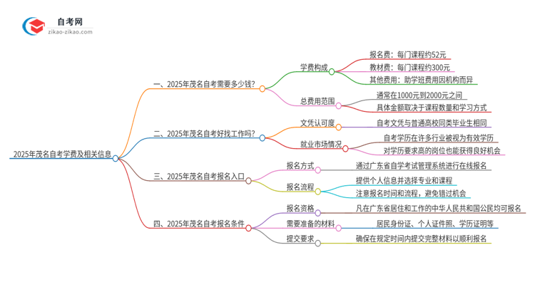 2025年茂名自考需要多少钱学费？思维导图