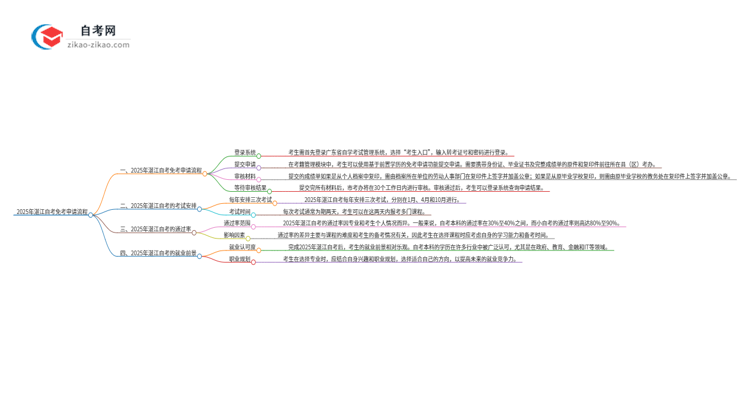 2025年湛江自考免考申请流程是什么？思维导图