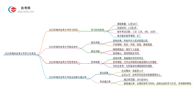 2025年梅州自考大专全部考完需要多久？思维导图