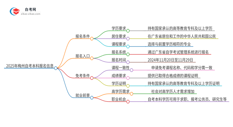 2025年梅州自考本科有什么报名条件？思维导图