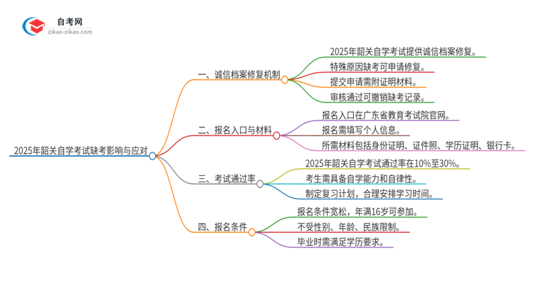 2025年韶关自学考试缺考了影响考试诚信档案怎么办？思维导图