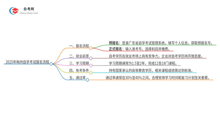 2025年梅州自学考试报名是什么流程？思维导图