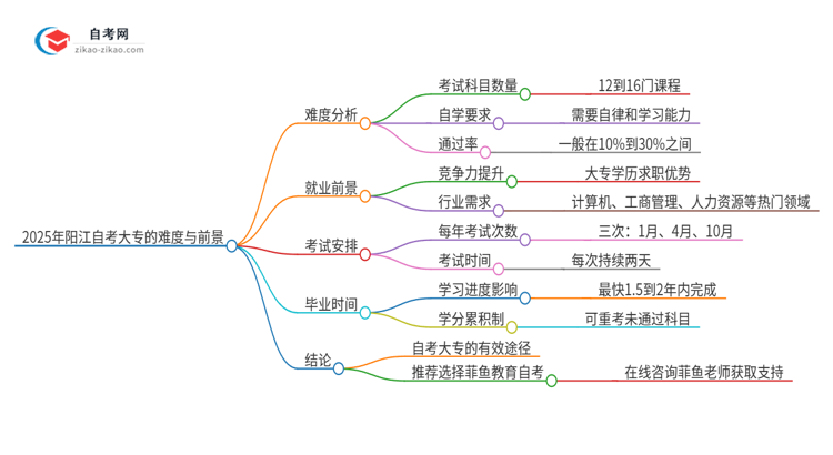 2025年阳江自考大专的难度大不大？思维导图