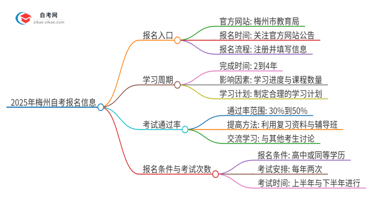 2025年梅州自考的报名在哪报？思维导图