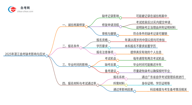 2025年湛江自考缺考了影响考试诚信档案怎么办？思维导图