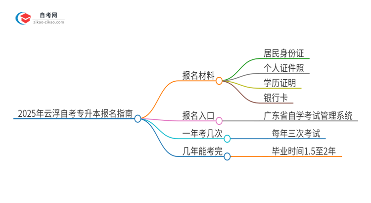 2025年云浮自考专升本报名需要哪些材料？思维导图