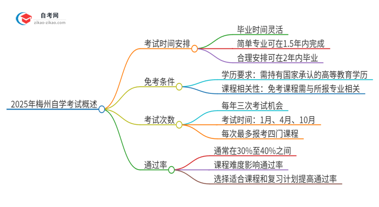 2025年梅州自学考试全部考完需要多久？思维导图