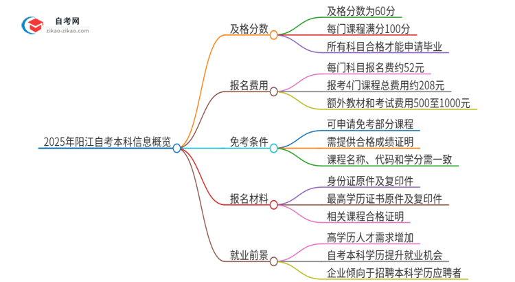 2025年阳江自考本科需要考几分及格？思维导图