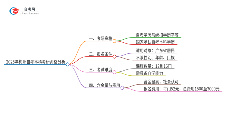 2025年梅州自考本科学历能考研吗？思维导图