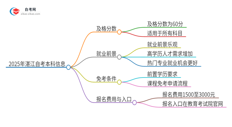 2025年湛江自考本科需要考几分及格？思维导图