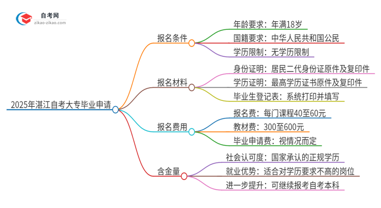 2025年湛江自考大专怎么申请毕业？思维导图