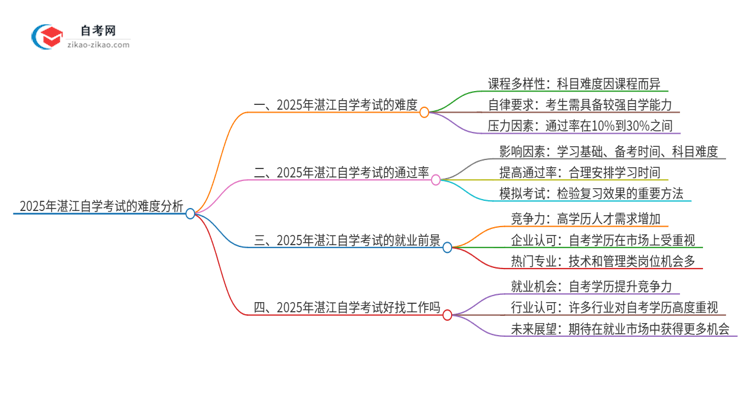 2025年湛江自学考试的难度大不大？思维导图