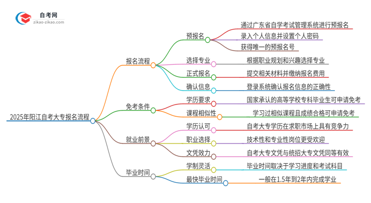 2025年阳江自考大专报名是什么流程？思维导图