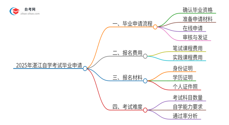 2025年湛江自学考试怎么申请毕业？思维导图