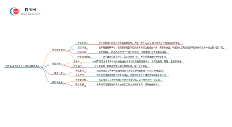 2025年湛江自考专升本免考申请流程是什么？思维导图