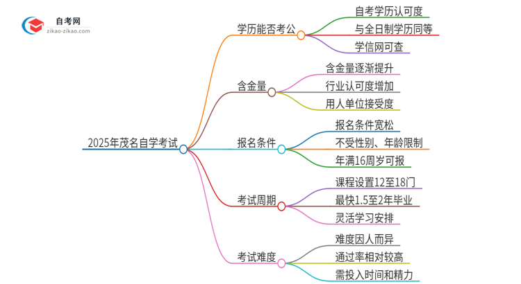 2025年茂名自学考试学历能用来考公吗？思维导图