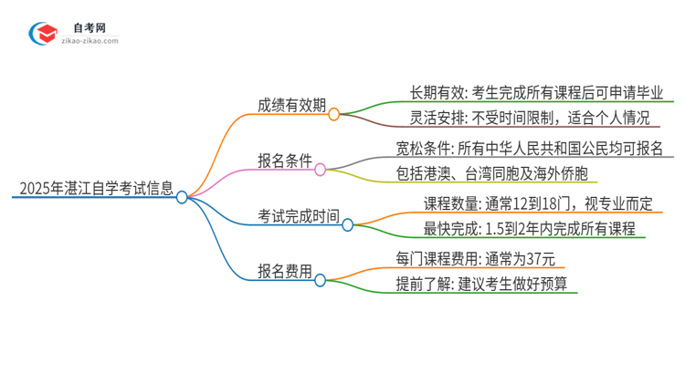 2025年湛江自学考试成绩的有效期是多久？思维导图