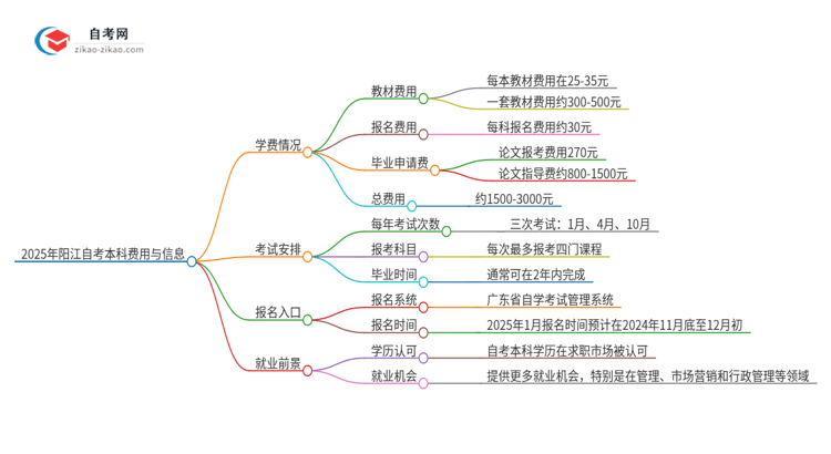 2025年阳江自考本科需要多少钱学费？思维导图