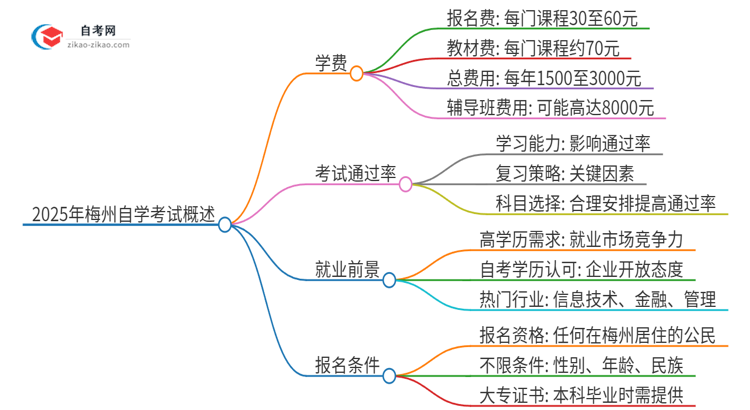 2025年梅州自学考试需要多少钱学费？思维导图