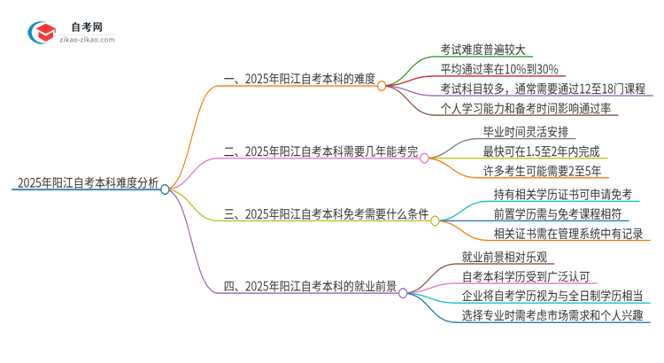 2025年阳江自考本科的难度大不大？思维导图