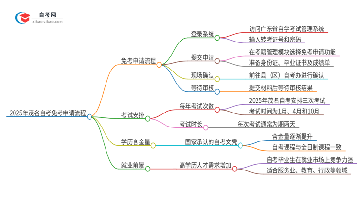 2025年茂名自考免考申请流程是什么？思维导图