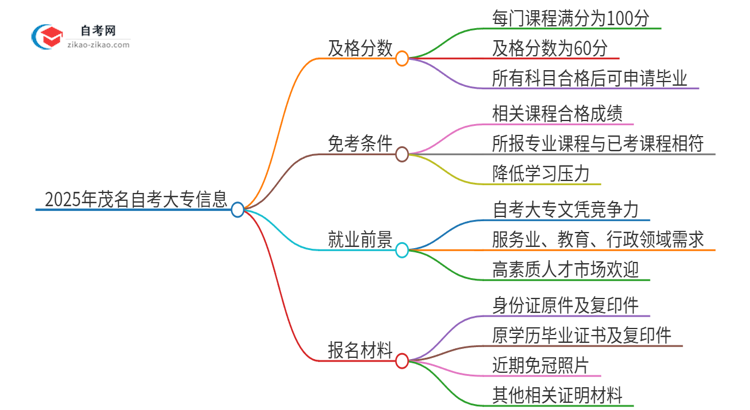 2025年茂名自考大专需要考几分及格？思维导图