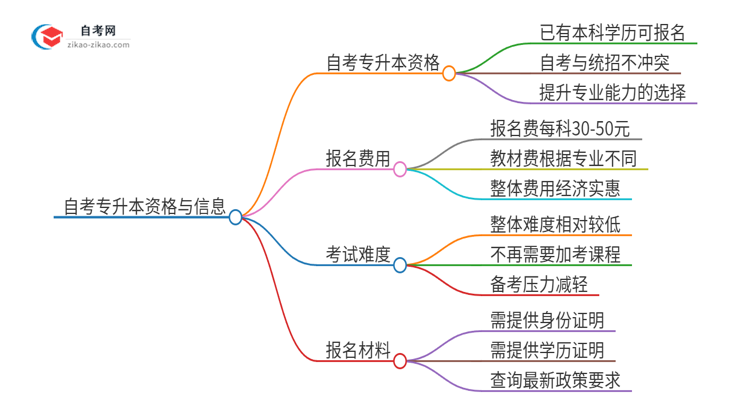 已经是本科了还能参加2025年湛江自考专升本吗？思维导图