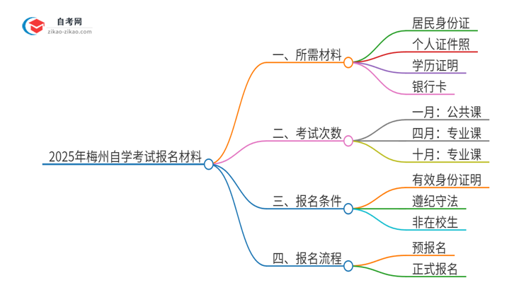 2025年梅州自学考试报名需要哪些材料？思维导图