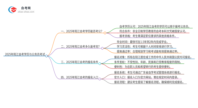 2025年阳江自考学历能用来考公吗？思维导图