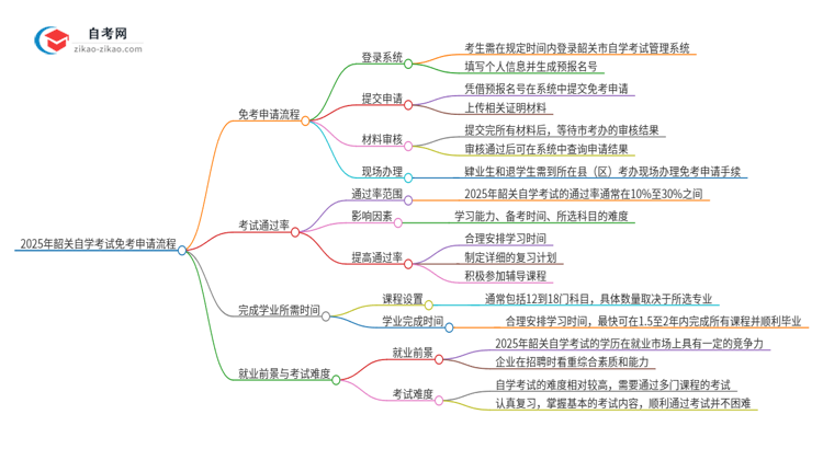 2025年韶关自学考试免考申请流程是什么？思维导图