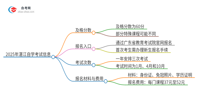 【答疑】2025年湛江自学考试需要考几分及格？