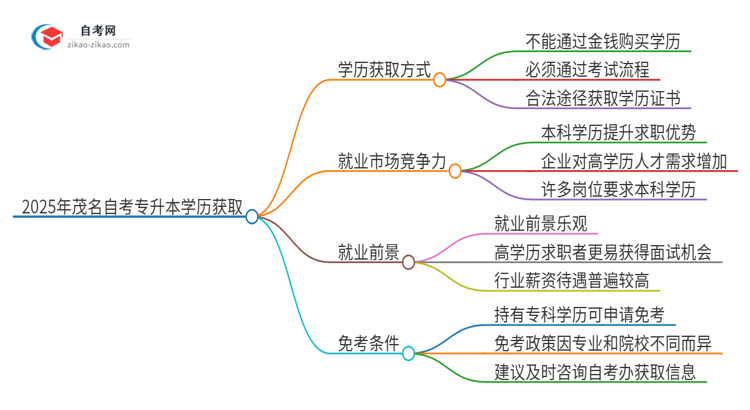 2025年茂名花钱就可以买到自考专升本学历吗？思维导图