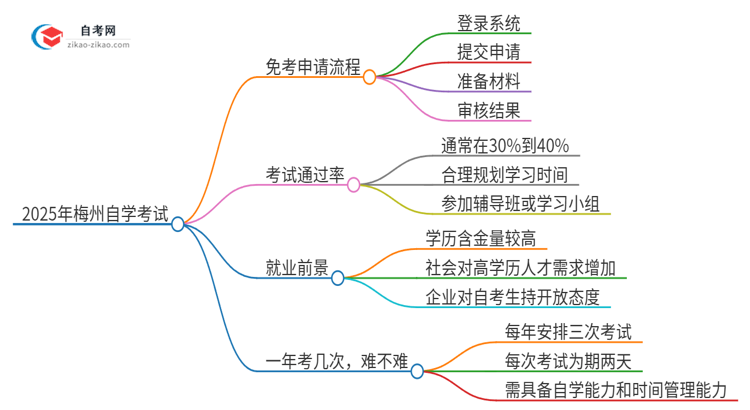 2025年梅州自学考试免考申请流程是什么？思维导图