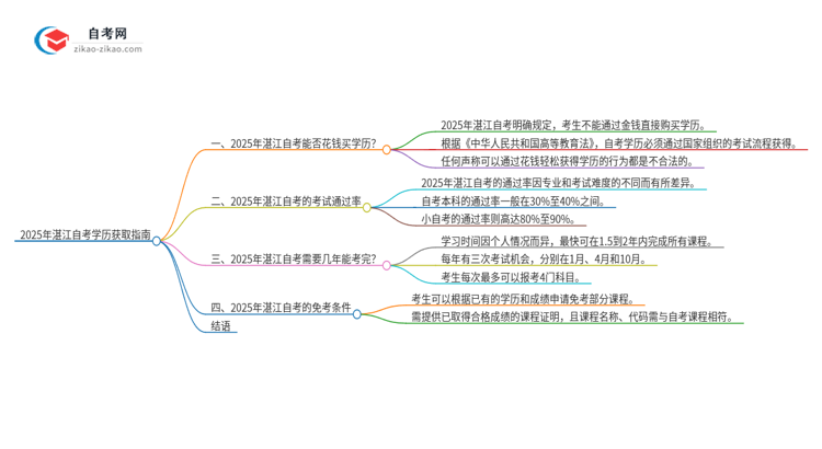 2025年湛江花钱就可以买到自考学历吗？思维导图