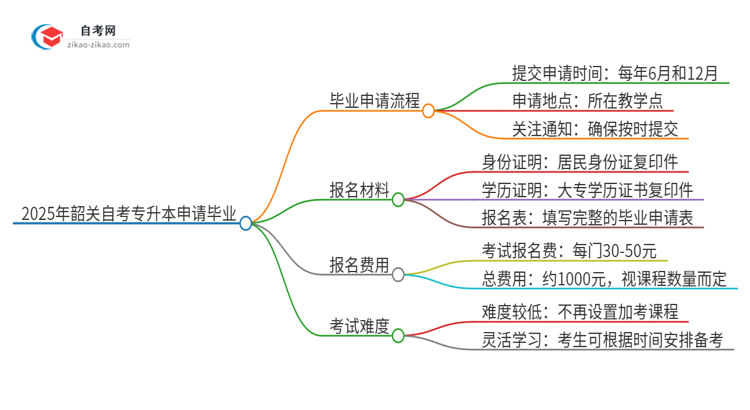 2025年韶关自考专升本怎么申请毕业？思维导图