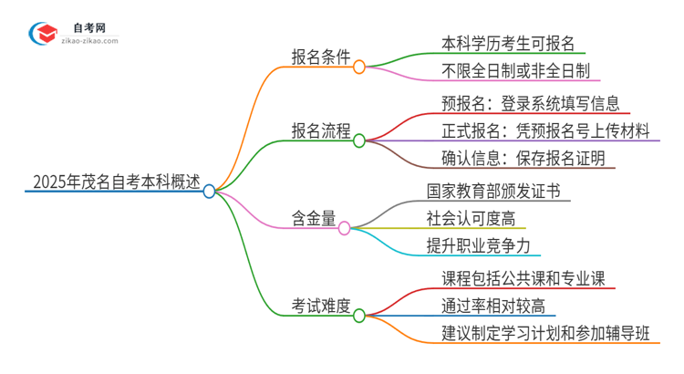 已经是本科了还能参加2025年茂名自考吗？思维导图