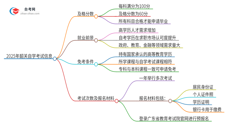 2025年韶关自学考试需要考几分及格？思维导图