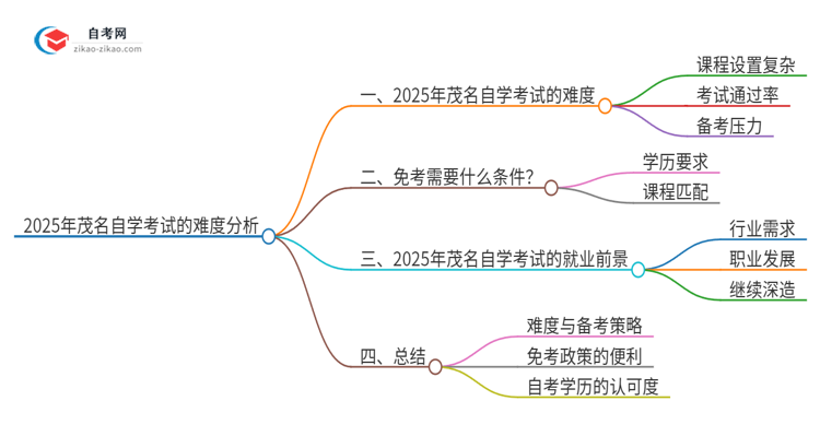 2025年茂名自学考试的难度大不大？思维导图