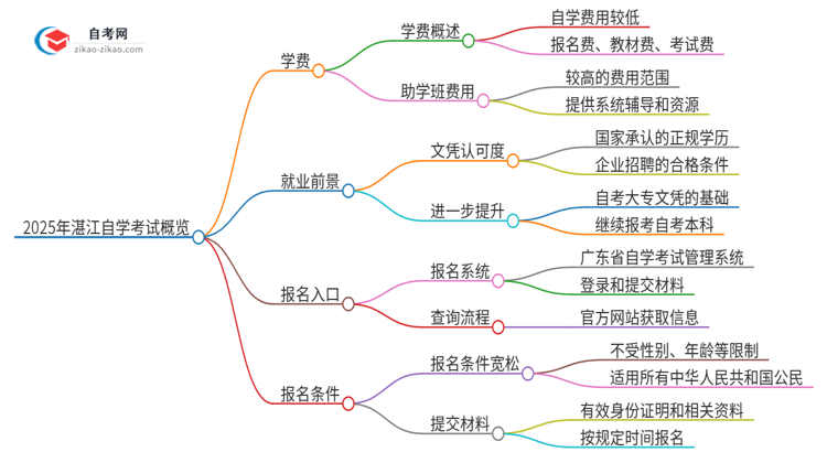 2025年湛江自学考试需要多少钱学费？思维导图