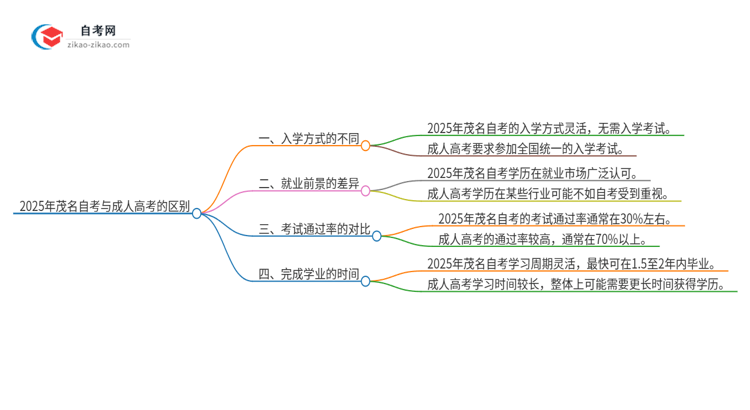 2025年茂名自考与成人高考有哪些地方不一样？思维导图