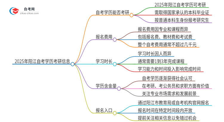 2025年阳江自考学历能考研吗？思维导图