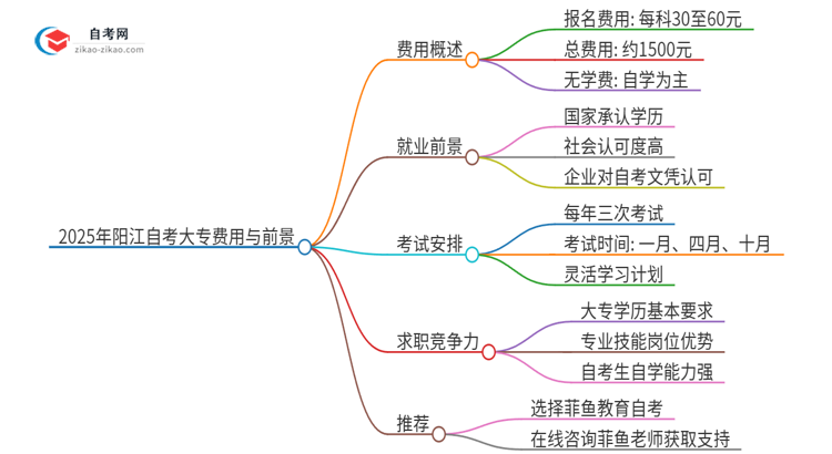 2025年阳江自考大专需要多少钱学费？思维导图