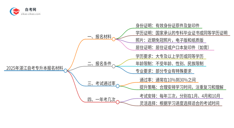 2025年湛江自考专升本报名需要哪些材料？思维导图