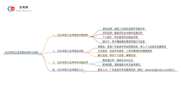 2025年阳江自考报名需要哪些材料？思维导图