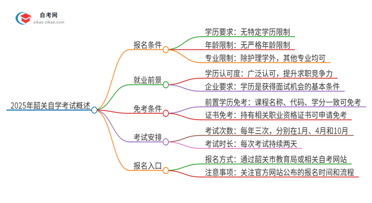 2025年韶关自学考试有什么报名条件？思维导图