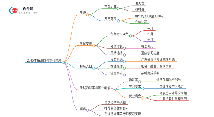 2025年梅州自考本科需要多少钱学费？思维导图