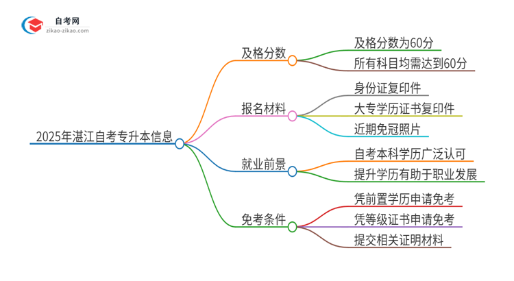 2025年湛江自考专升本需要考几分及格？思维导图