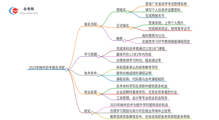 2025年梅州自考报名是什么流程？思维导图