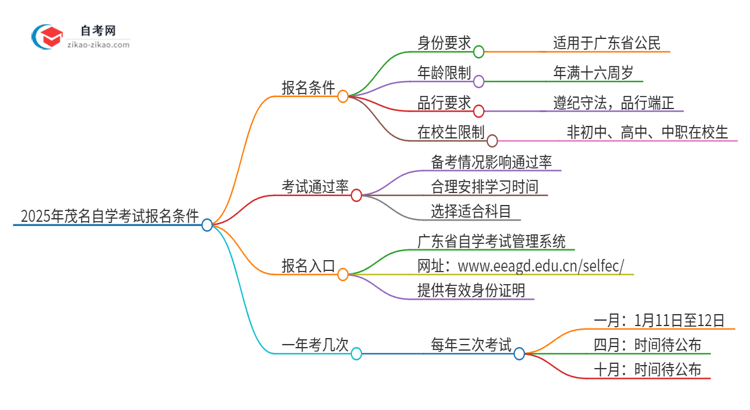 2025年茂名自学考试有什么报名条件？思维导图