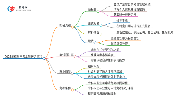 2025年梅州自考本科报名是什么流程？思维导图